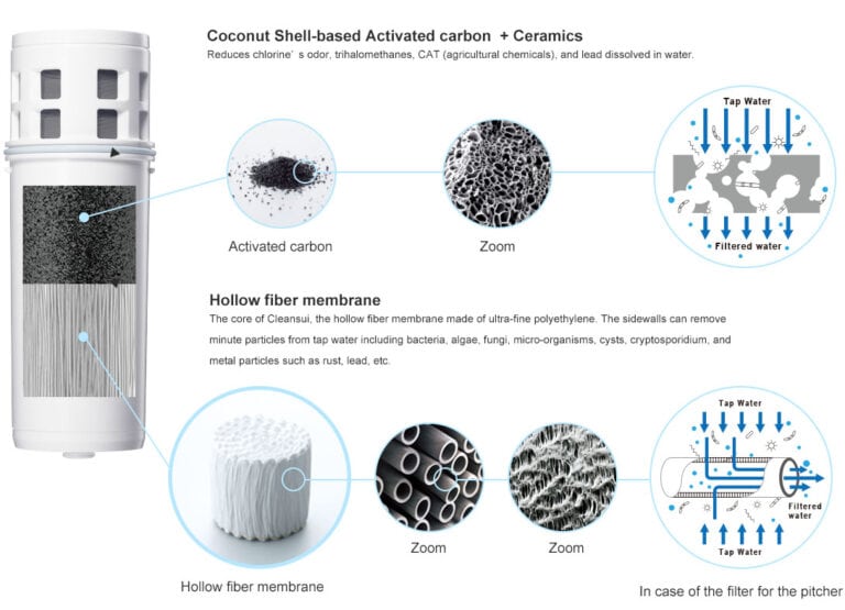 ไส้กรอง Hollow Fiber Membrane